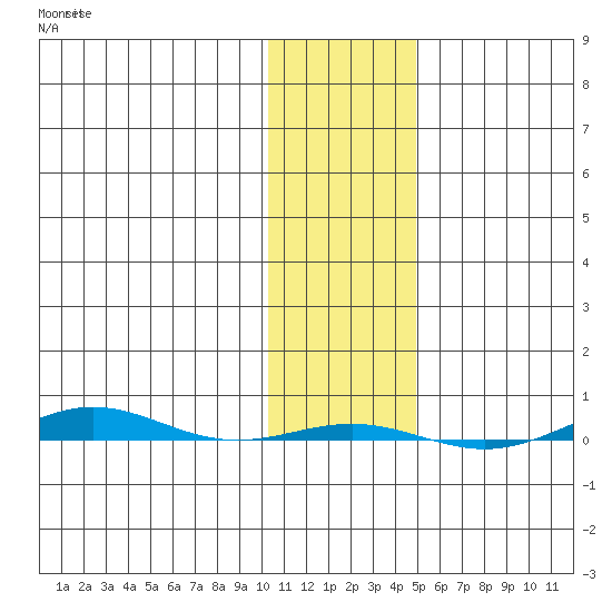 STP Dock #1 tide chart for Monday, October 30, 2023