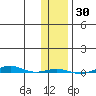 STP Dock #1 tide chart for Monday, October 30, 2023