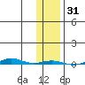 STP Dock #1 tide chart for Tuesday, October 31, 2023