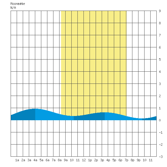 STP Dock #1 tide chart for Tuesday, October 3, 2023