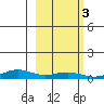 STP Dock #1 tide chart for Tuesday, October 3, 2023