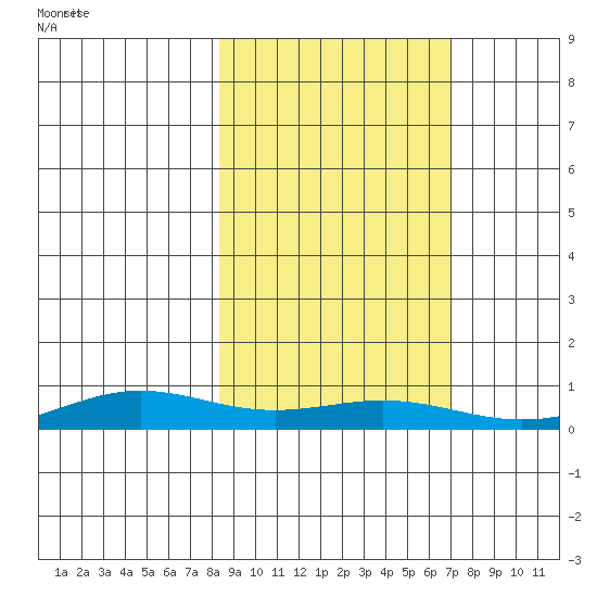 STP Dock #1 tide chart for Wednesday, October 4, 2023
