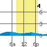 STP Dock #1 tide chart for Wednesday, October 4, 2023