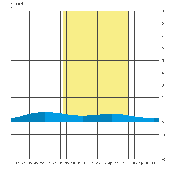 STP Dock #1 tide chart for Thursday, October 5, 2023