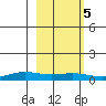 STP Dock #1 tide chart for Thursday, October 5, 2023