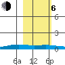 STP Dock #1 tide chart for Friday, October 6, 2023