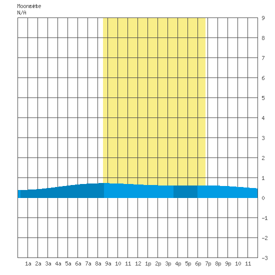 STP Dock #1 tide chart for Saturday, October 7, 2023