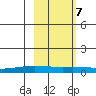 STP Dock #1 tide chart for Saturday, October 7, 2023
