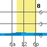 STP Dock #1 tide chart for Sunday, October 8, 2023
