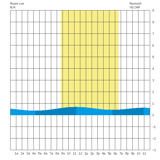STP Dock #1 tide chart for Monday, October 9, 2023