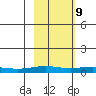 STP Dock #1 tide chart for Monday, October 9, 2023