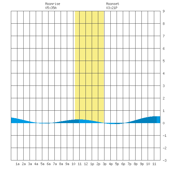 STP Dock #1 tide chart for Friday, November 10, 2023