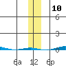 STP Dock #1 tide chart for Friday, November 10, 2023