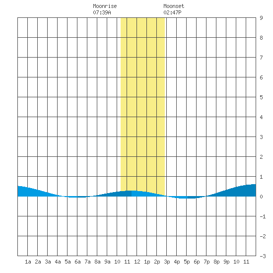 STP Dock #1 tide chart for Saturday, November 11, 2023