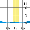 STP Dock #1 tide chart for Saturday, November 11, 2023