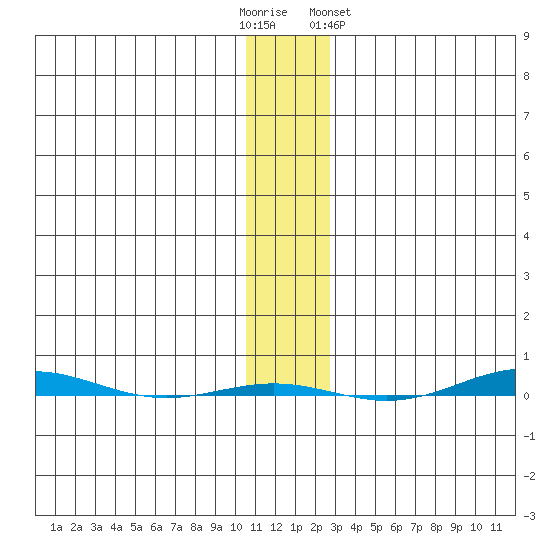 STP Dock #1 tide chart for Sunday, November 12, 2023