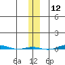 STP Dock #1 tide chart for Sunday, November 12, 2023