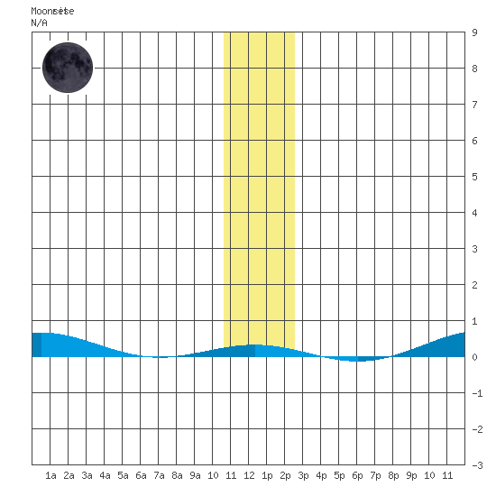 STP Dock #1 tide chart for Monday, November 13, 2023