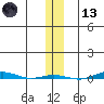 STP Dock #1 tide chart for Monday, November 13, 2023