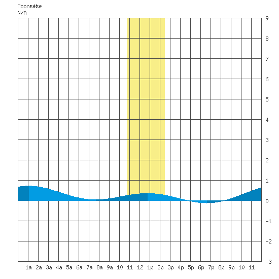 STP Dock #1 tide chart for Tuesday, November 14, 2023