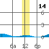 STP Dock #1 tide chart for Tuesday, November 14, 2023