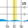 STP Dock #1 tide chart for Wednesday, November 15, 2023