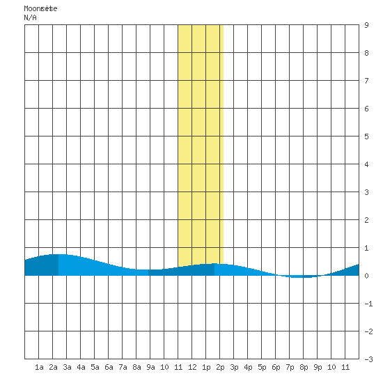 STP Dock #1 tide chart for Thursday, November 16, 2023