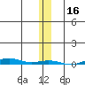 STP Dock #1 tide chart for Thursday, November 16, 2023