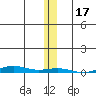 STP Dock #1 tide chart for Friday, November 17, 2023