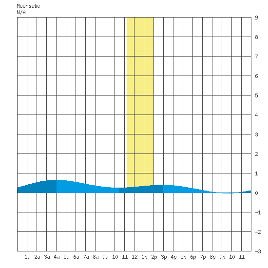 STP Dock #1 tide chart for Saturday, November 18, 2023