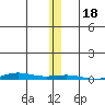 STP Dock #1 tide chart for Saturday, November 18, 2023