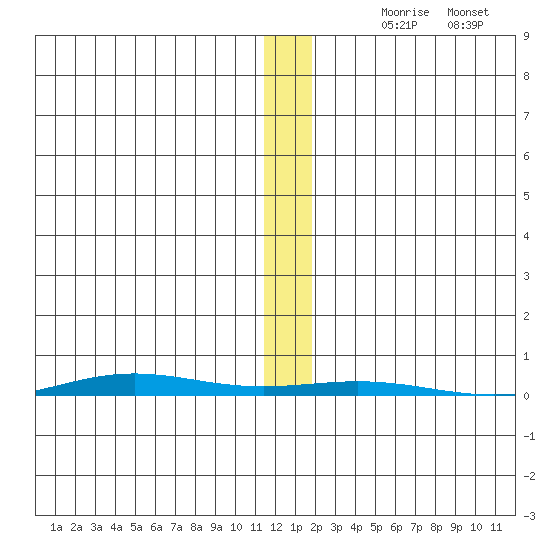 STP Dock #1 tide chart for Sunday, November 19, 2023