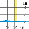 STP Dock #1 tide chart for Sunday, November 19, 2023