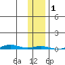 STP Dock #1 tide chart for Wednesday, November 1, 2023
