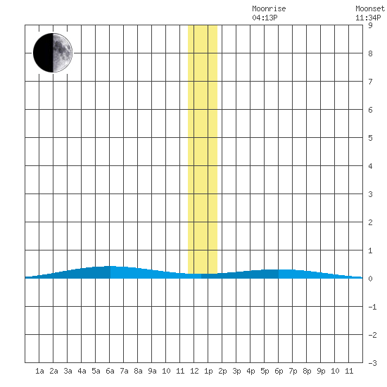 STP Dock #1 tide chart for Monday, November 20, 2023