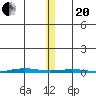 STP Dock #1 tide chart for Monday, November 20, 2023