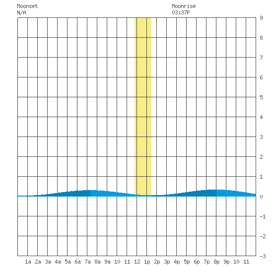 STP Dock #1 tide chart for Tuesday, November 21, 2023