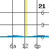 STP Dock #1 tide chart for Tuesday, November 21, 2023