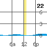 STP Dock #1 tide chart for Wednesday, November 22, 2023