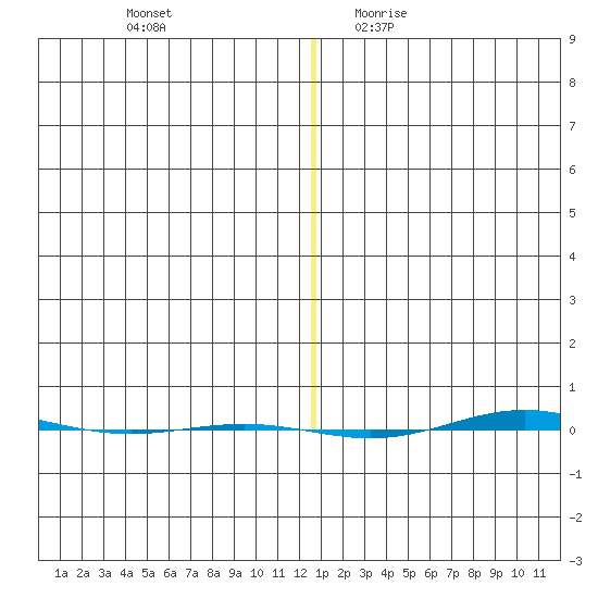 STP Dock #1 tide chart for Thursday, November 23, 2023
