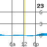 STP Dock #1 tide chart for Thursday, November 23, 2023