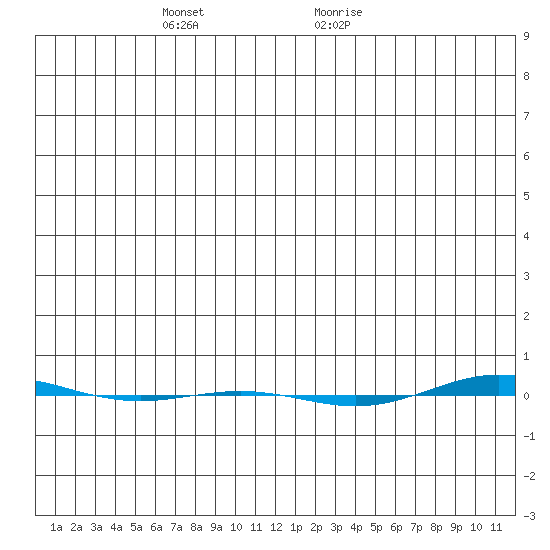 STP Dock #1 tide chart for Friday, November 24, 2023