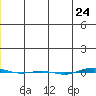 STP Dock #1 tide chart for Friday, November 24, 2023