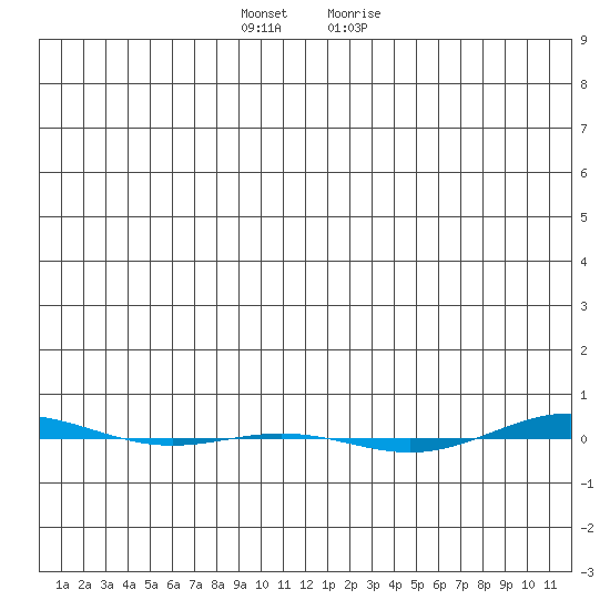 STP Dock #1 tide chart for Saturday, November 25, 2023