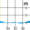 STP Dock #1 tide chart for Saturday, November 25, 2023