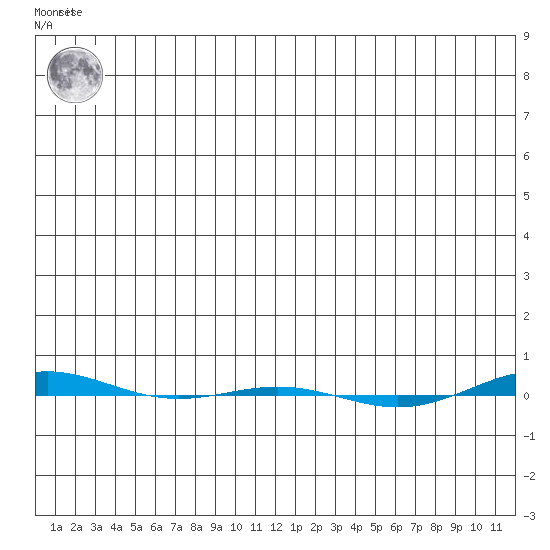 STP Dock #1 tide chart for Monday, November 27, 2023