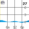 STP Dock #1 tide chart for Monday, November 27, 2023