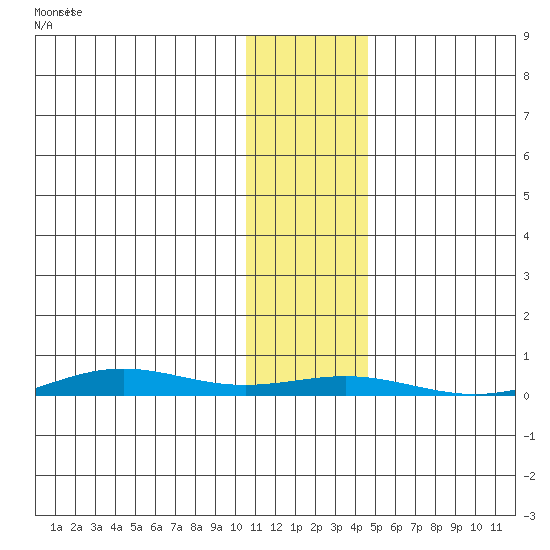 STP Dock #1 tide chart for Thursday, November 2, 2023