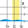 STP Dock #1 tide chart for Thursday, November 2, 2023