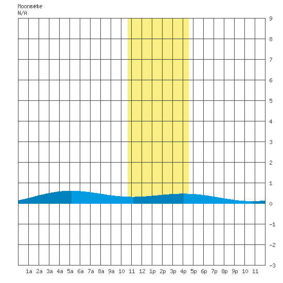 STP Dock #1 tide chart for Friday, November 3, 2023